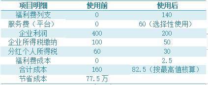 干货分享 如何通过税务筹划与资产评估报告大幅度减轻企业税负
